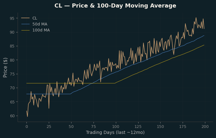 Price and 100d MA