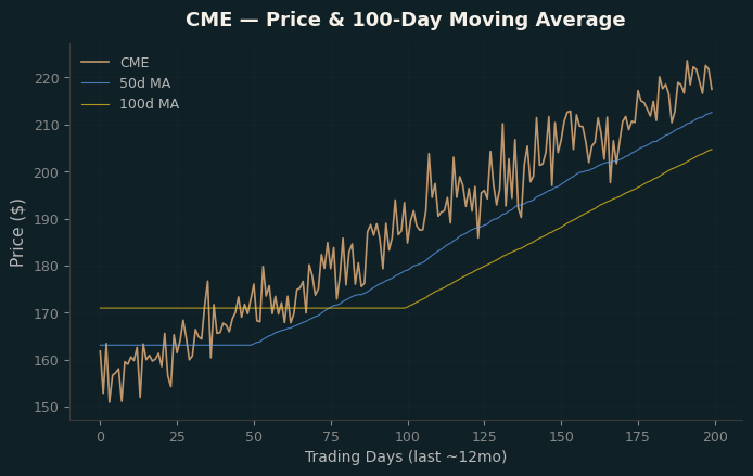 Price and 100d MA