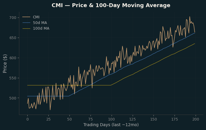 Price and 100d MA