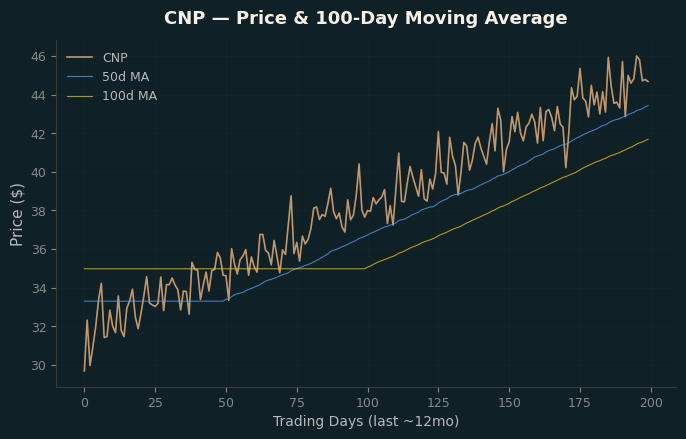 Price and 100d MA