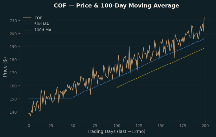 Price and 100d MA