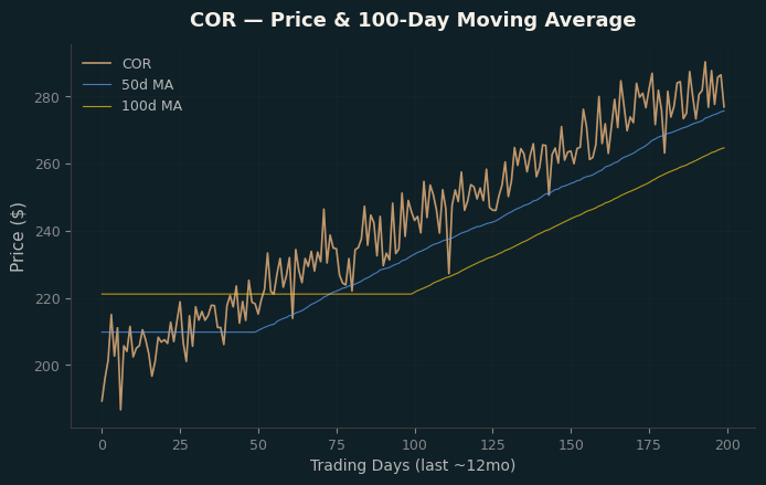 Price and 100d MA