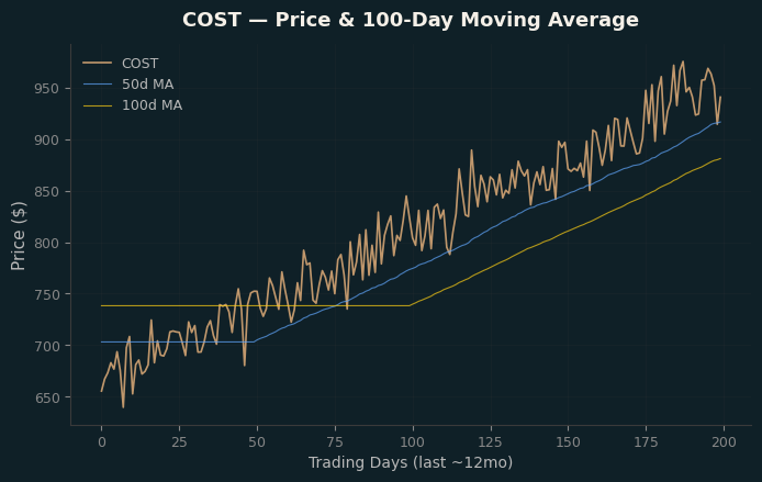 Price and 100d MA