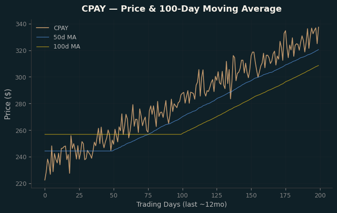 Price and 100d MA
