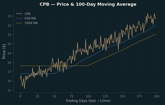 Price and 100d MA