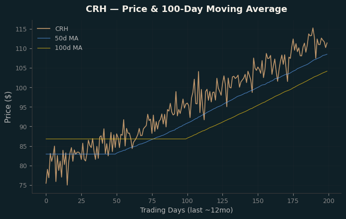 Price and 100d MA
