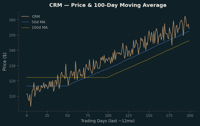 Price and 100d MA