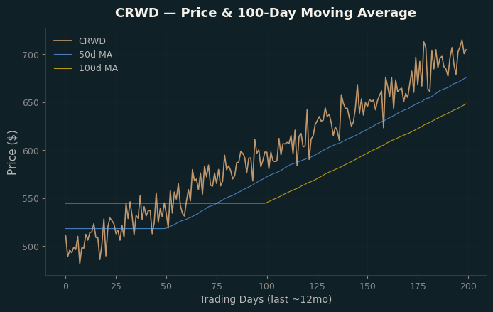 Price and 100d MA