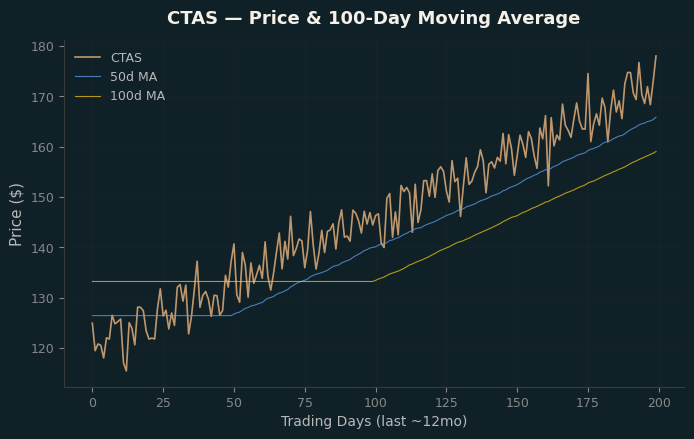 Price and 100d MA