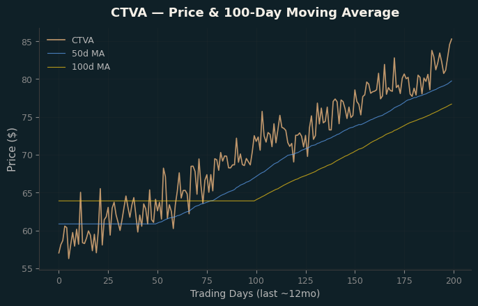 Price and 100d MA