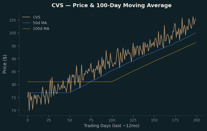 Price and 100d MA