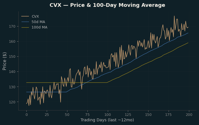 Price and 100d MA