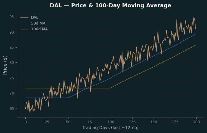Price and 100d MA