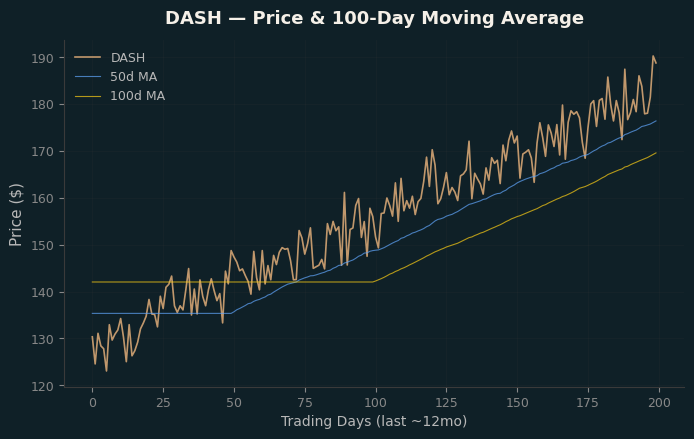 Price and 100d MA