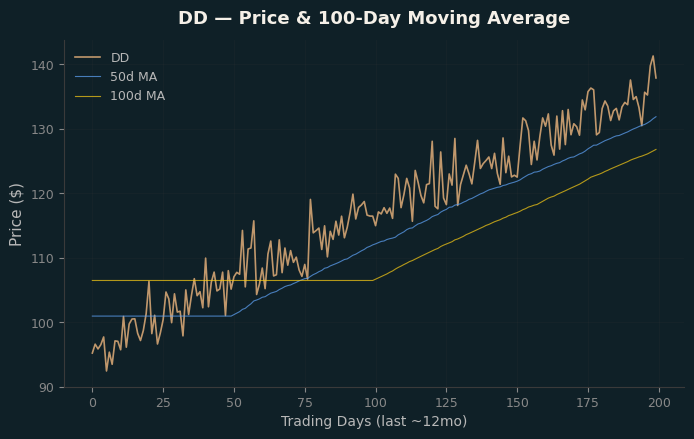 Price and 100d MA