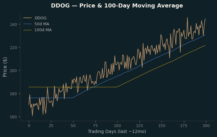 Price and 100d MA