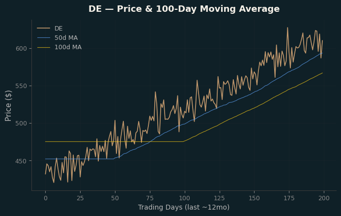 Price and 100d MA