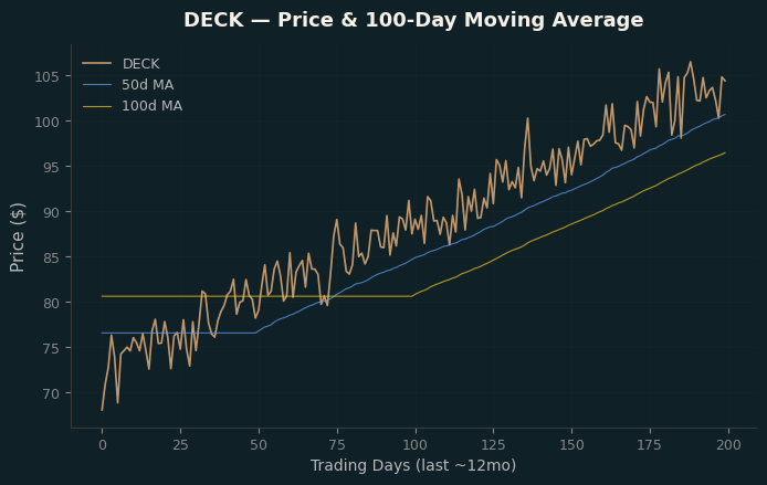 Price and 100d MA