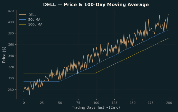 Price and 100d MA