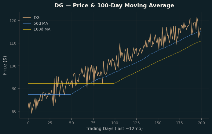 Price and 100d MA