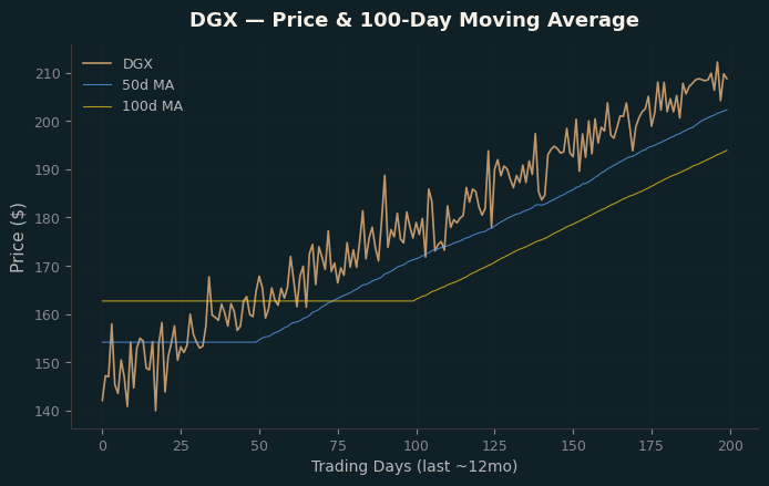 Price and 100d MA