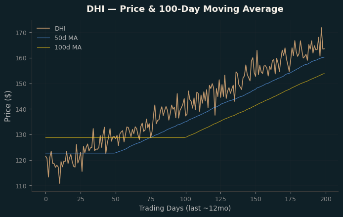 Price and 100d MA