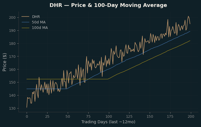 Price and 100d MA