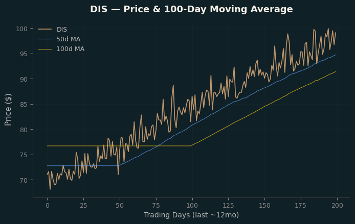 Price and 100d MA