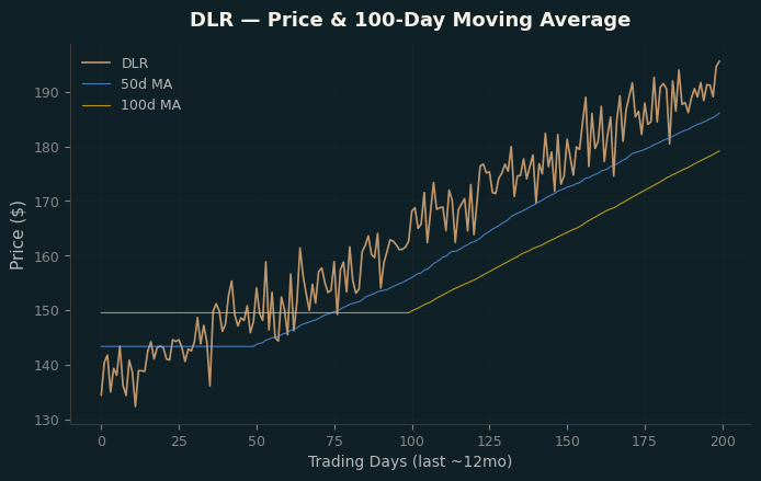 Price and 100d MA