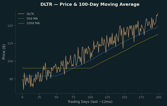 Price and 100d MA