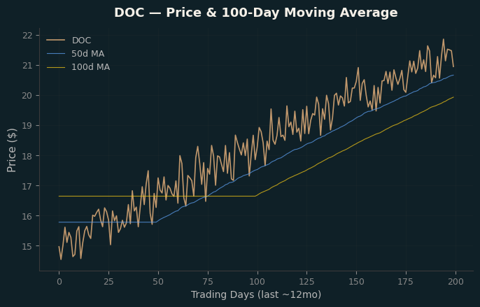 Price and 100d MA