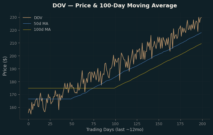 Price and 100d MA