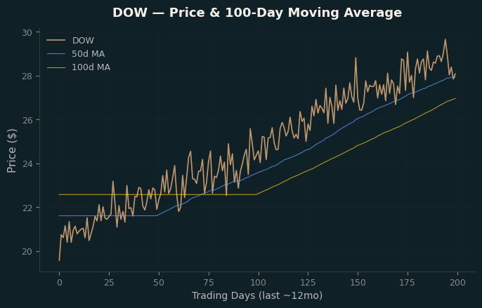 Price and 100d MA