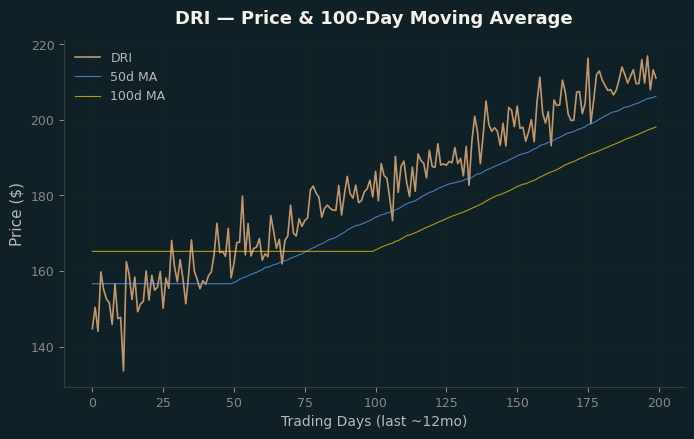 Price and 100d MA