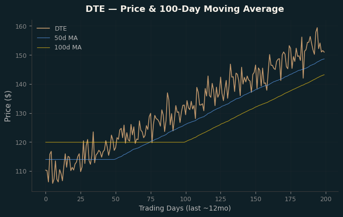 Price and 100d MA