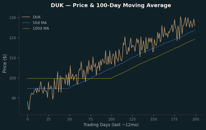 Price and 100d MA