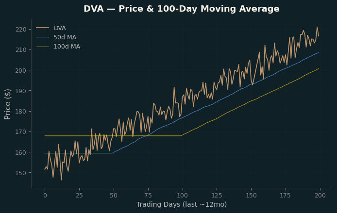 Price and 100d MA