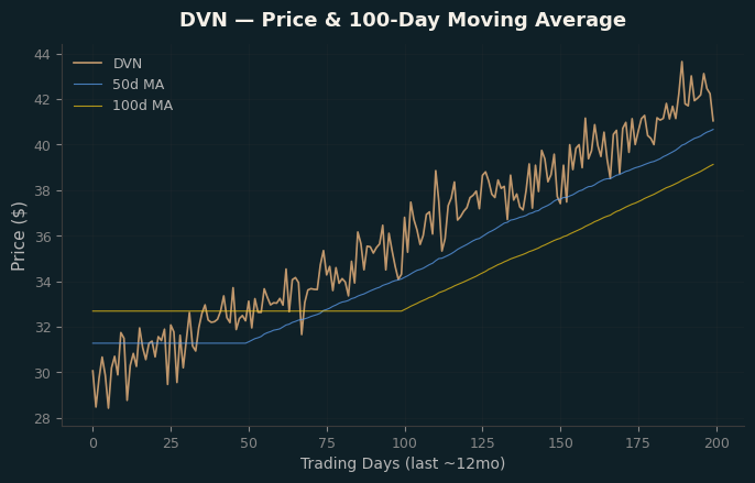 Price and 100d MA