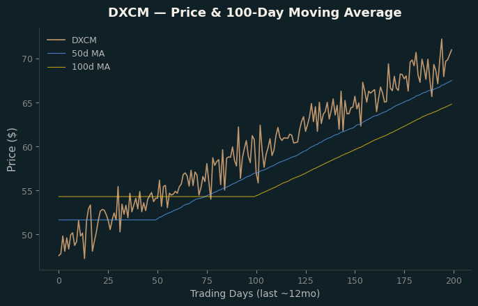Price and 100d MA
