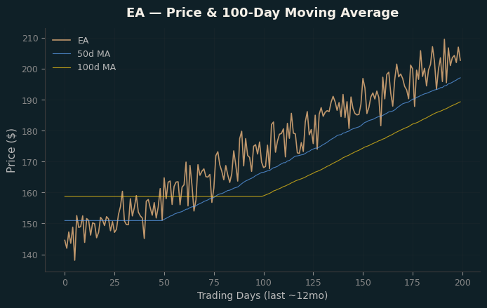 Price and 100d MA