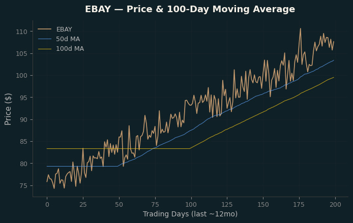 Price and 100d MA