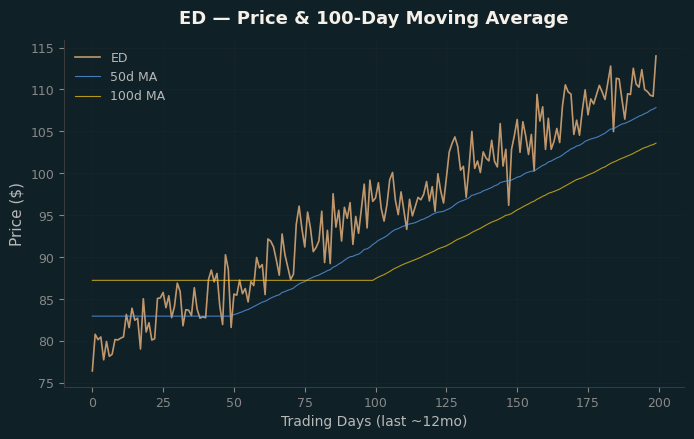 Price and 100d MA