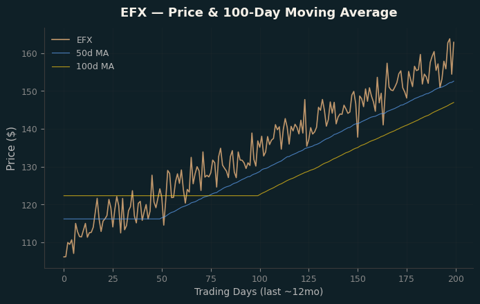 Price and 100d MA