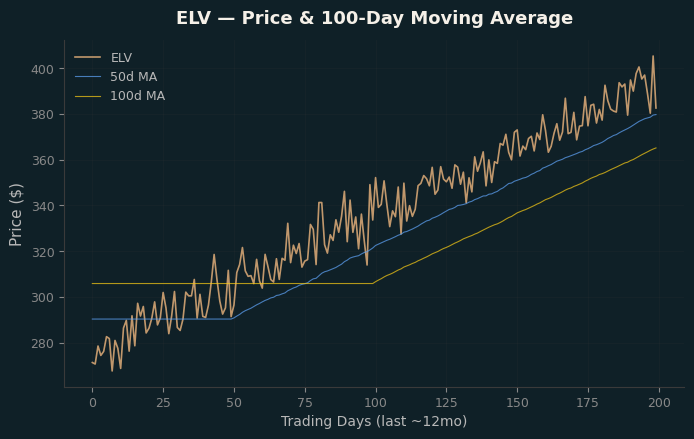 Price and 100d MA