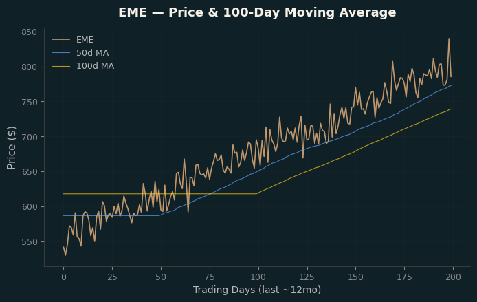 Price and 100d MA