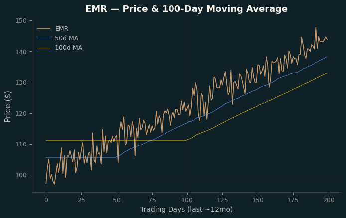 Price and 100d MA