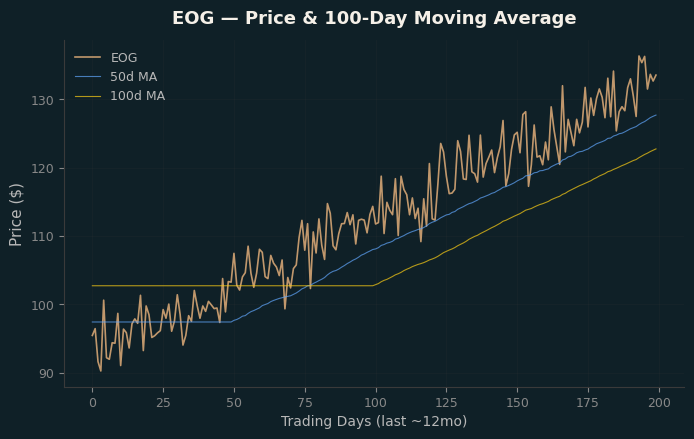 Price and 100d MA