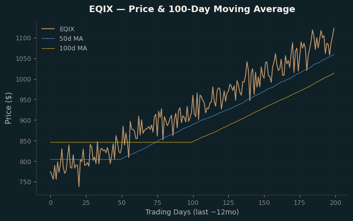 Price and 100d MA