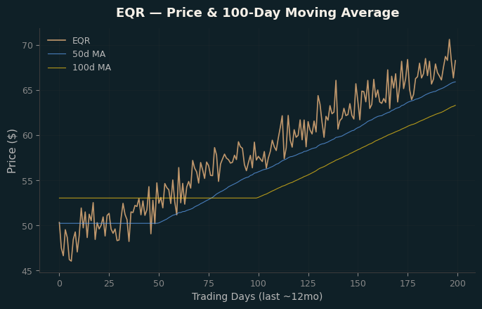 Price and 100d MA