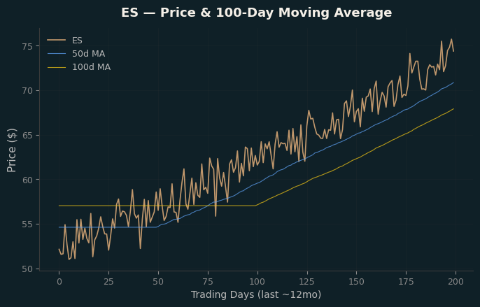 Price and 100d MA